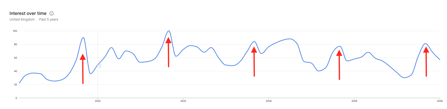Line chart showing 5-year search trends for 'greenwashing', showing seasonal peaks in November